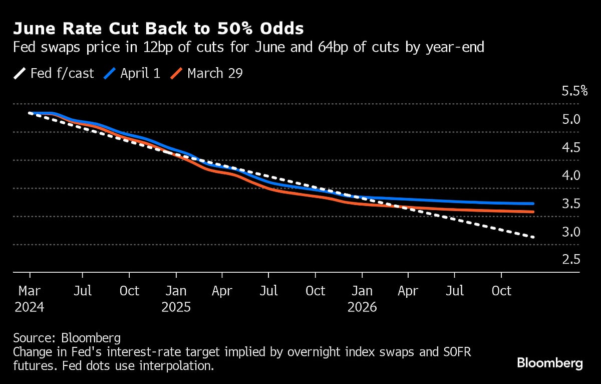 June Fed Rate-Cut Odds Dip Below 50% After Strong ISM Data