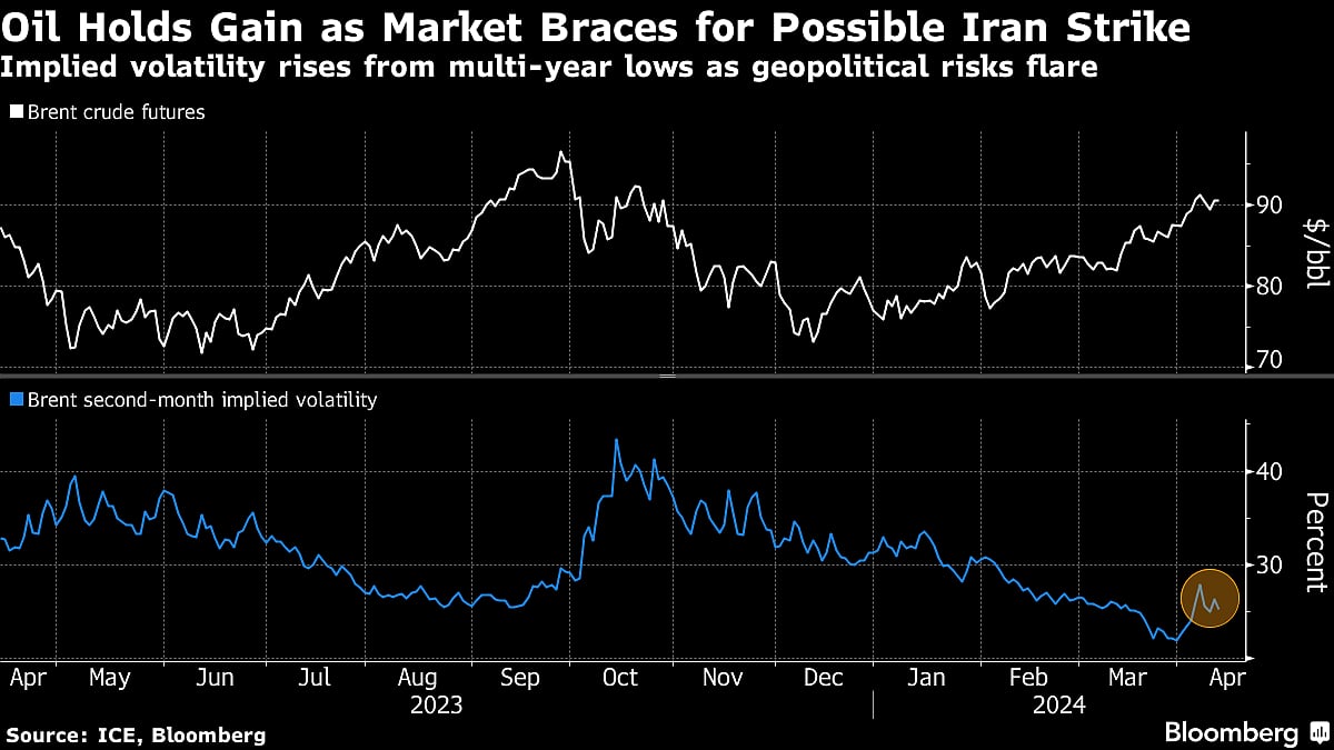 Oil Holds Advance As Traders Brace For Iran Strike On Israel