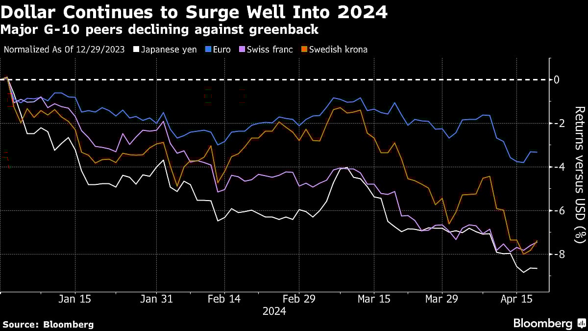 Dollar's Extended Reign Delivers Stark Wake-Up Call For Markets