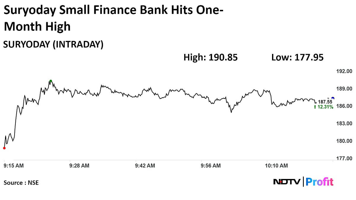 Suryoday Small Finance Bank Q4 Deposits, Advances Jump, Shares At One-Month High
