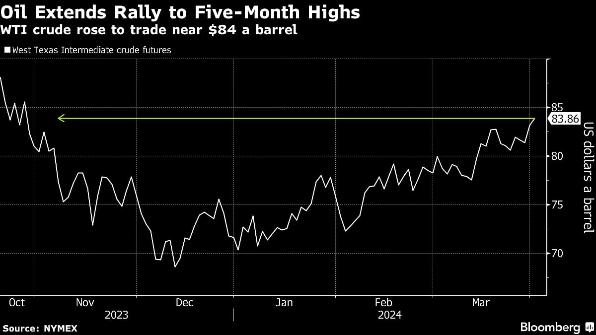 Oil Hits October Highs As Mexico Cuts Exports, War Risks Rise