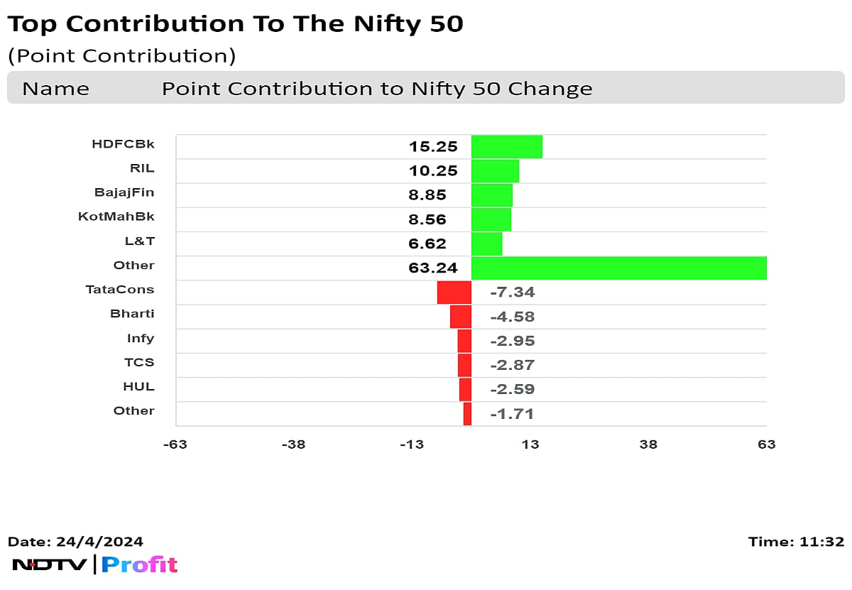 Sensex Above 74,000, Nifty Nears 22,500 As HDFC Bank, RIL, L&T Gain: Midday Market Update