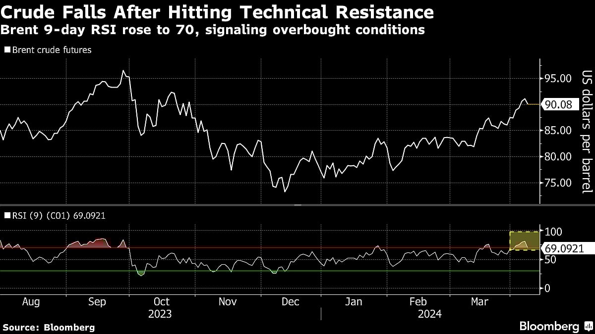 Oil Rally Takes Breather With Israel To Pull Some Gaza Troops