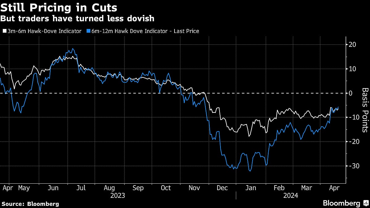 Treasuries Hit As Hawkish Fed Views Keep Piling Up: Markets Wrap