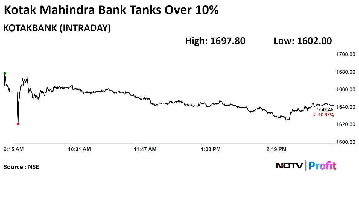 Kotak Mahindra Bank Crisis: Regulator's Crackdown Wipes Out Nearly Rs 40,000 Crore In Market Value