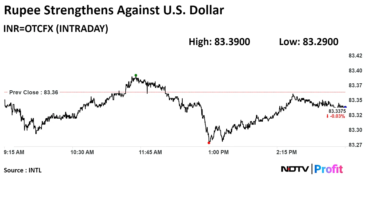 Rupee Closes Stronger Against Dollar