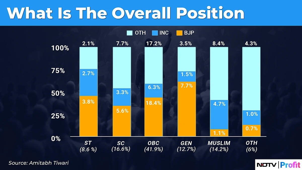 Lok Sabha Election 2024: The Changing Caste Dynamics In India