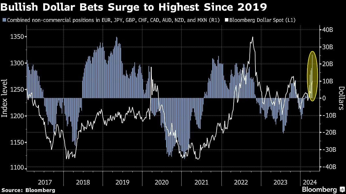 Dollar's Extended Reign Delivers Stark Wake-Up Call For Markets