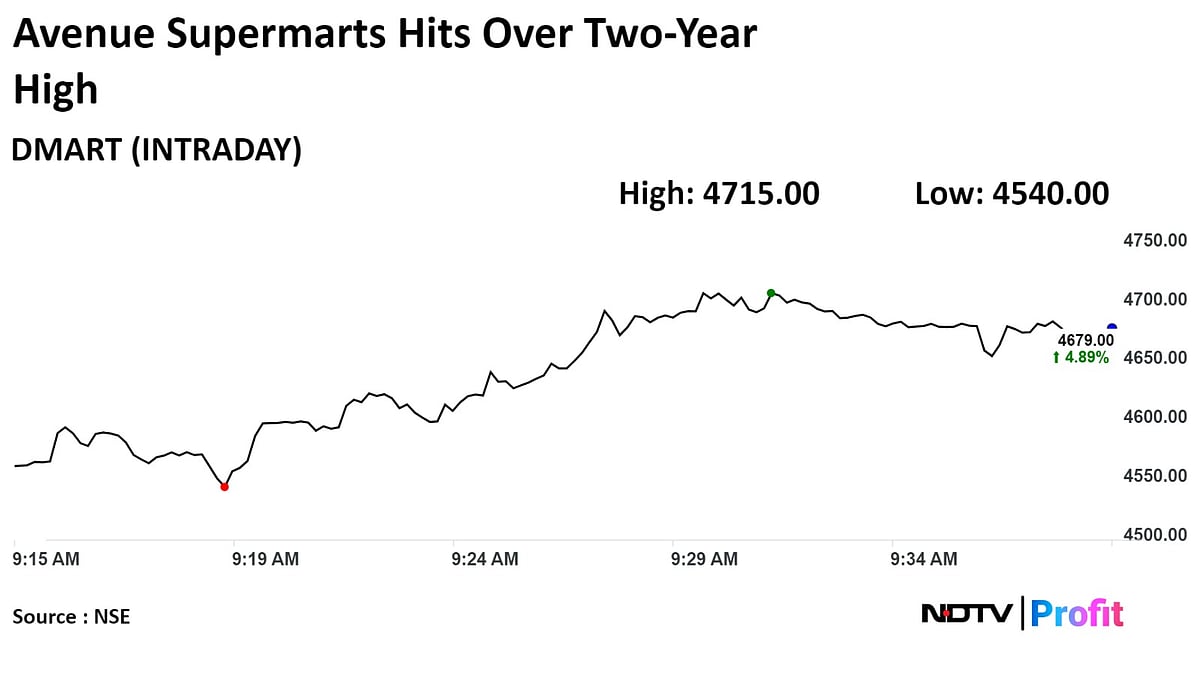 DMart Shares At Two-Year High After Q4 Revenue Jumps 19%