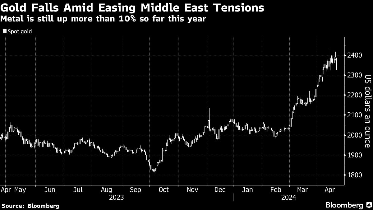 Gold Tumbles as Haven Demand Wanes Amid Easing War Risks