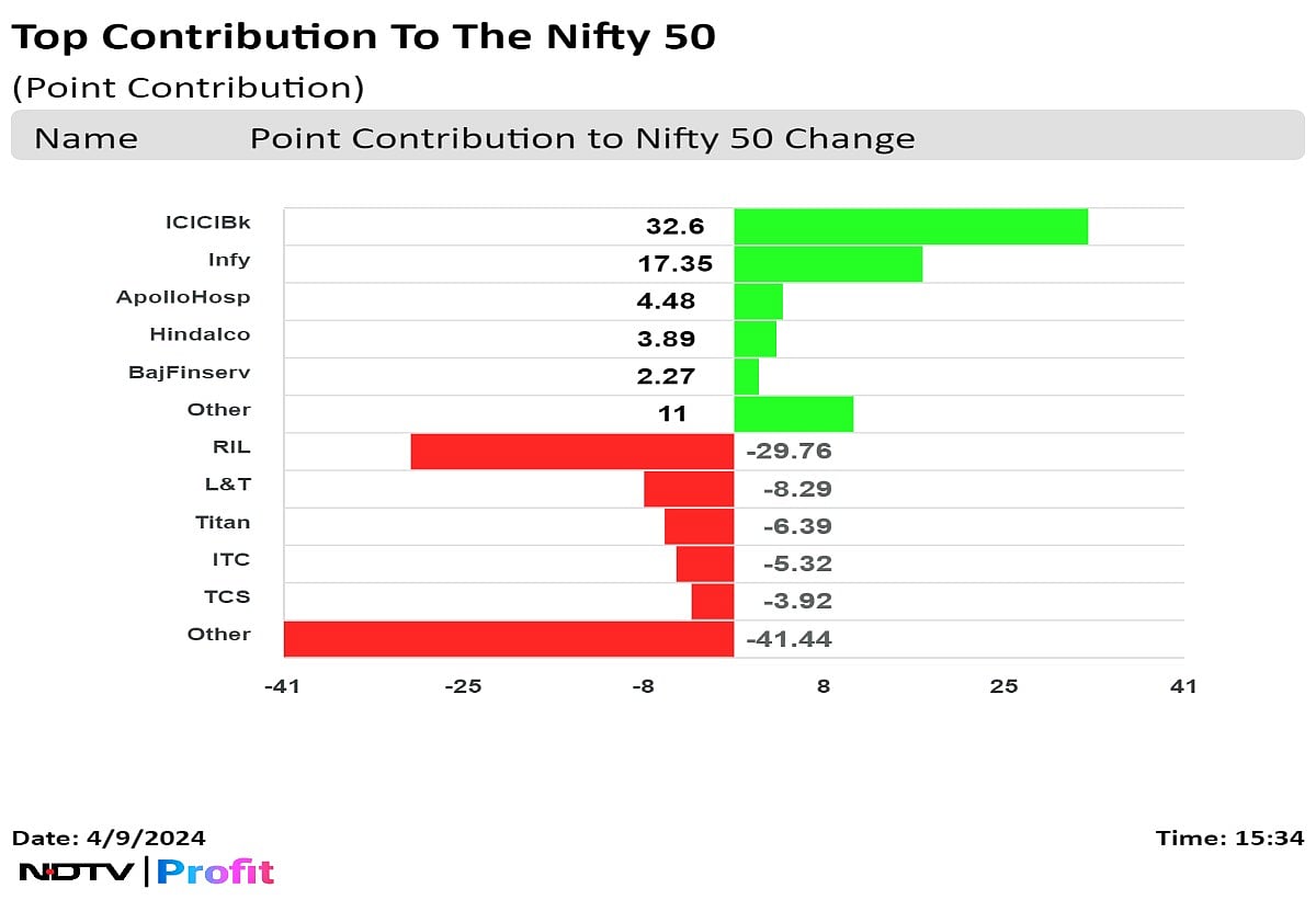 Stock Market Today: Nifty, Sensex End Lower As RIL, Titan, L&T Drag