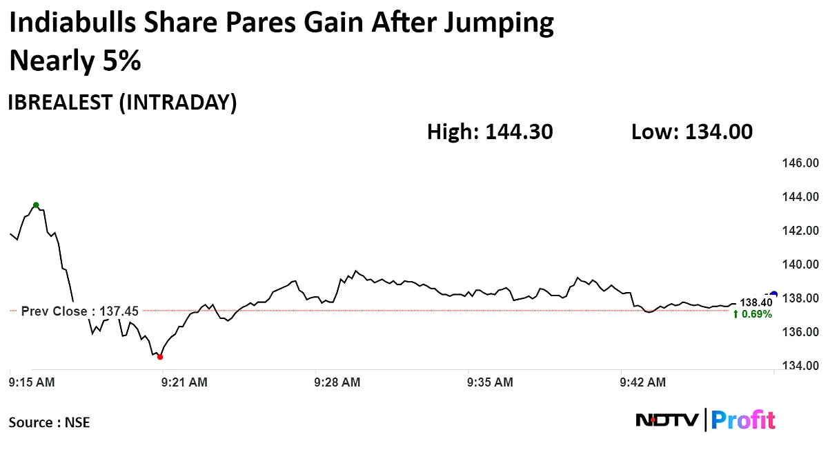 Indiabulls Real Estate Shares Jump To Over Two-Year High On Fundraising Plans