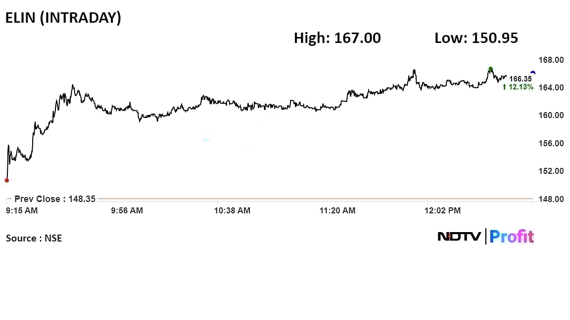 Elin Electronics Appoints Praveen Tandon As Chief Executive Officer, Shares Surge 11%