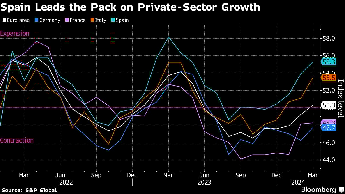 Sun, Sea And Exports Give South Europe Reason To Feel Smug