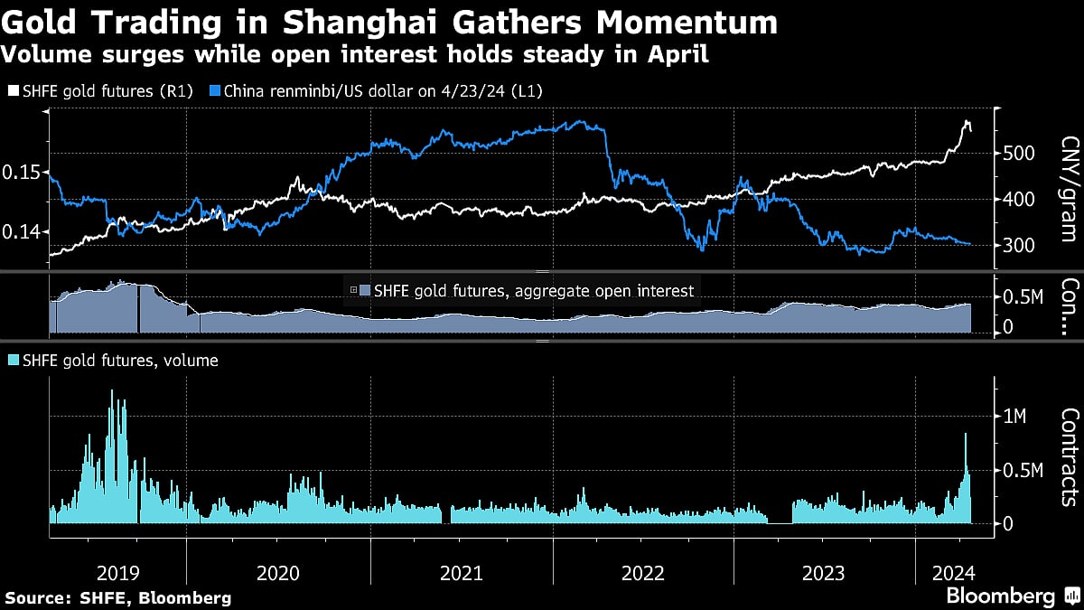 Gold's Record-Setting Rally May Have Its Roots In Chinese Frenzy