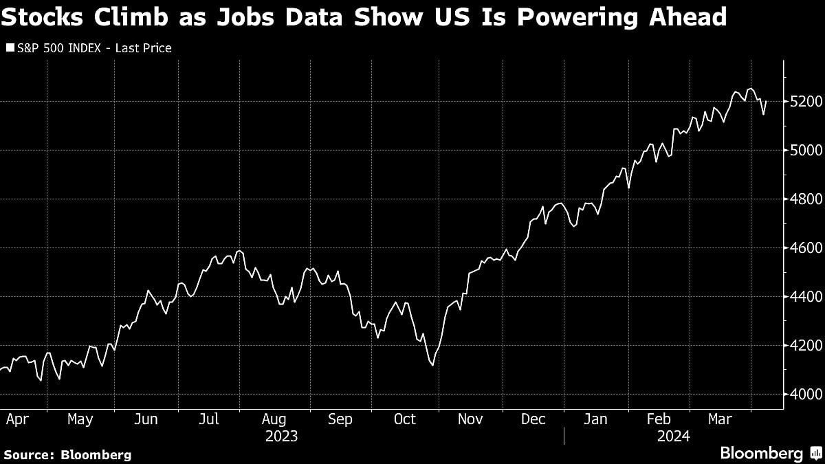 Stock Bull Run Powers Ahead After Blockbuster Jobs: Markets Wrap