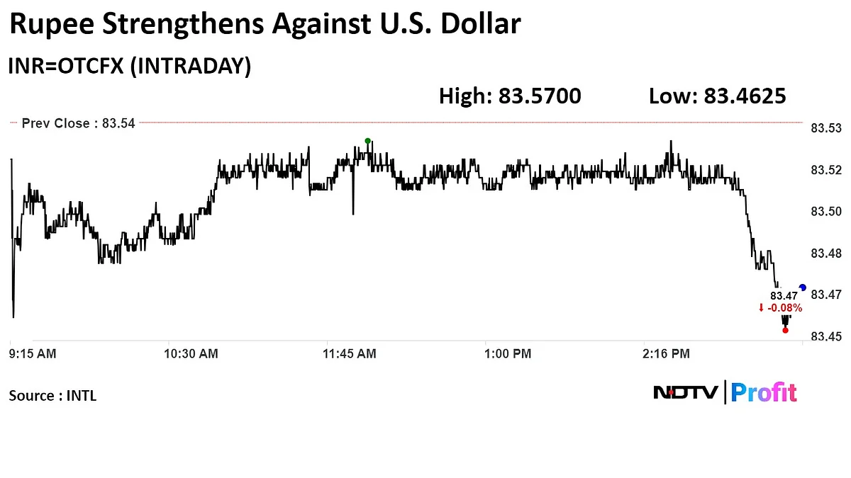 Rupee Closes Stronger Against Dollar After Touching Record Low