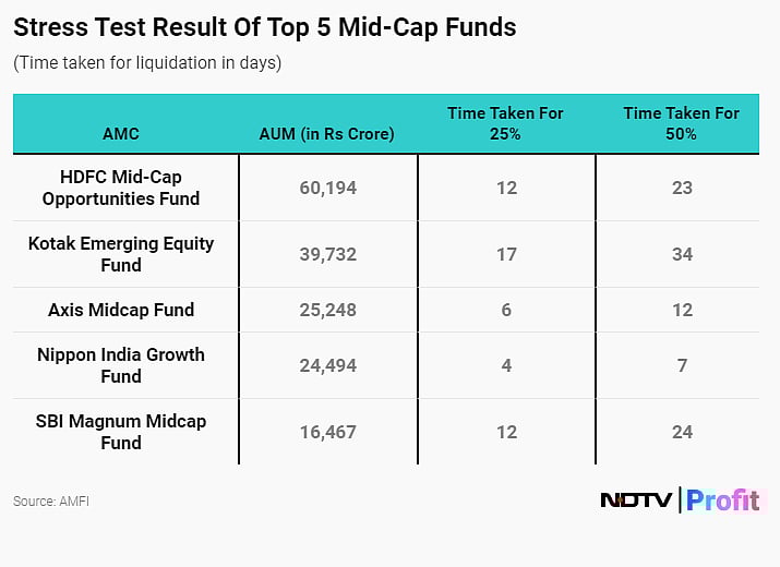 MF Stress Test Results: HDFC, Kotak, SBI AMCs Report Key Risk Levels For SMID Funds