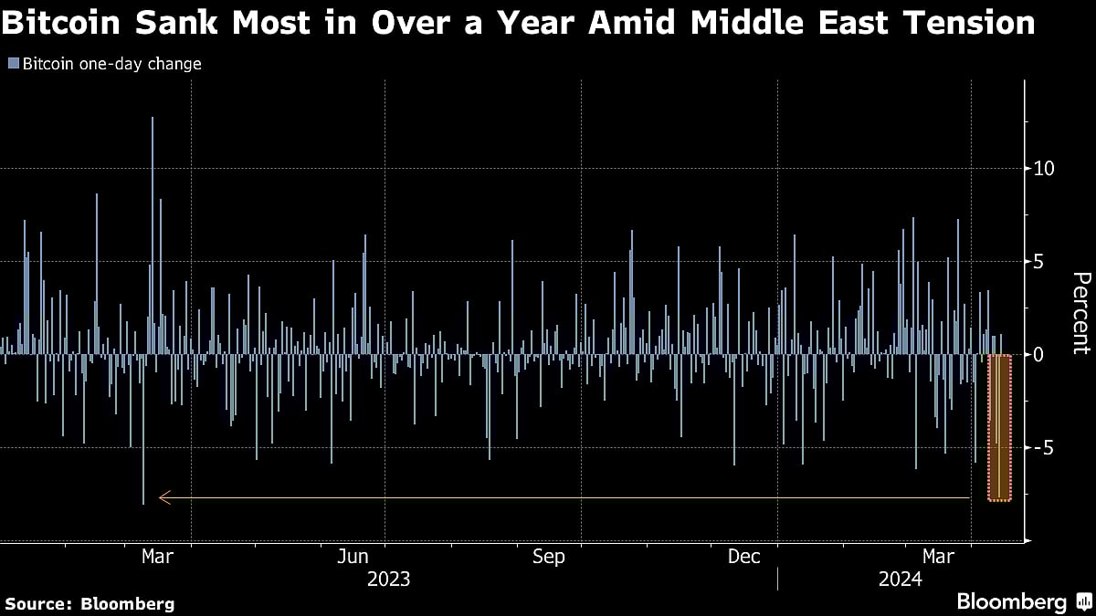 Bitcoin Slump On Iran Attack Flashes Warning For Global Markets