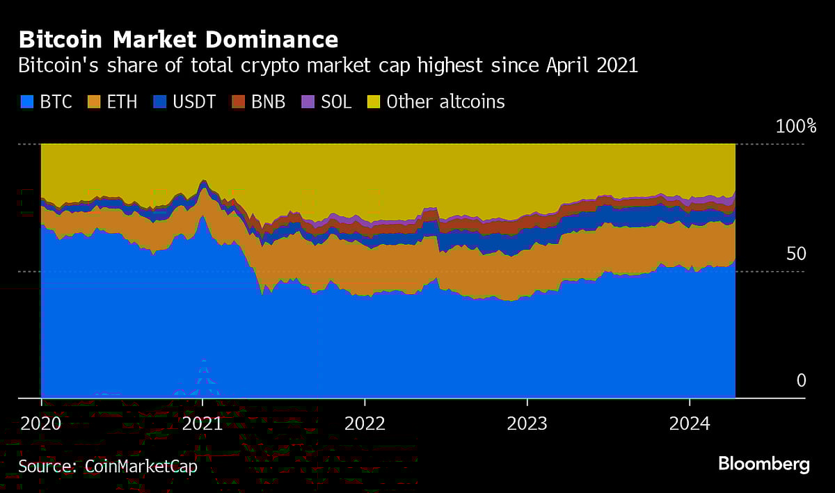 Bitcoin’s Share Of Crypto Market Highest Since 2021 Partly Due To ETFs