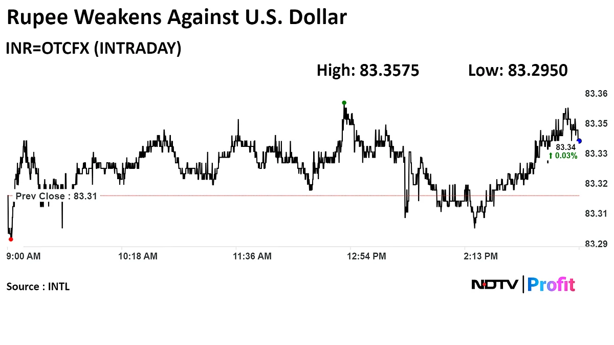 Rupee Closes Weaker Against Dollar
