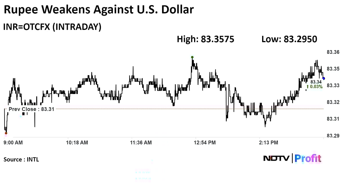 Rupee Closes Weaker Against Dollar
