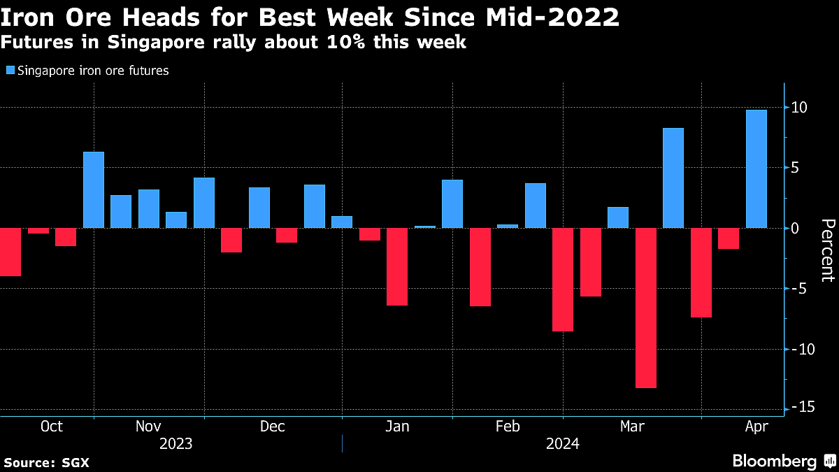 Iron Ore Heads For 10% Weekly Surge As China Outlook Improves