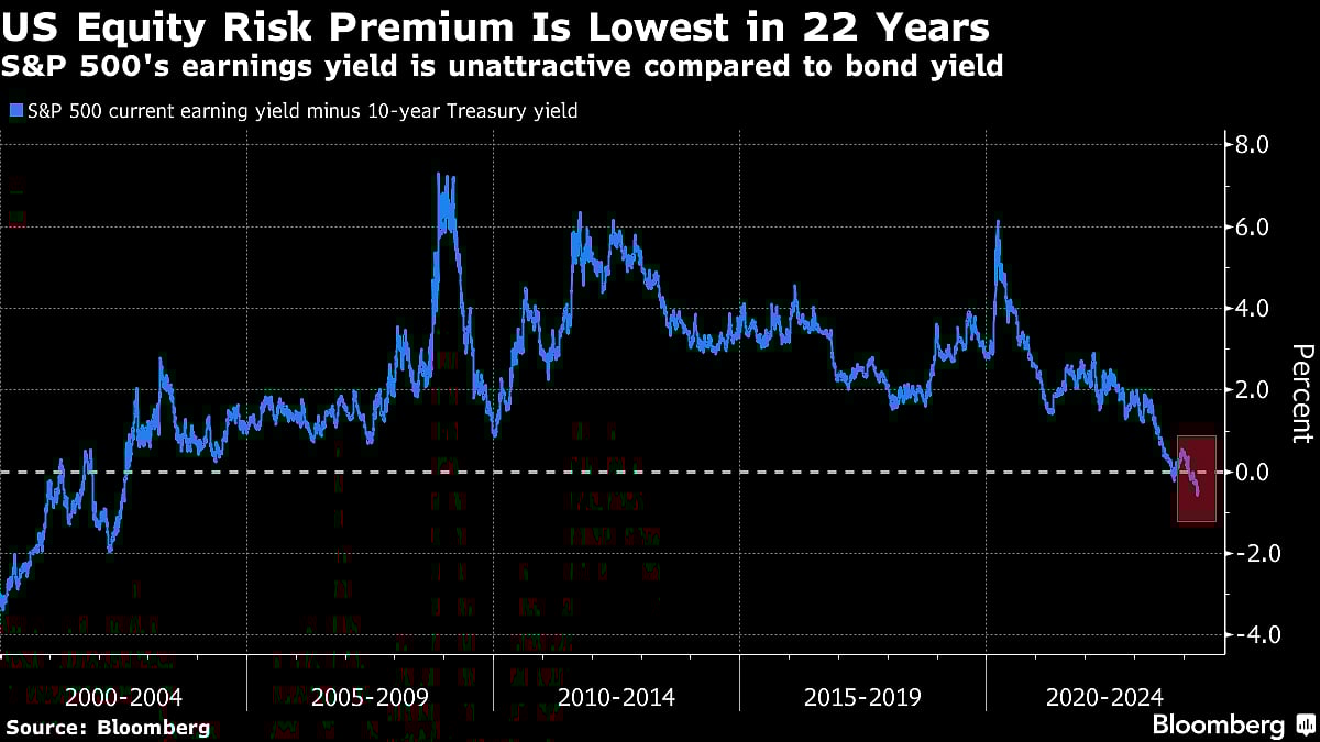 S&P 500 Suffers Its Longest Slide Since January: Markets Wrap