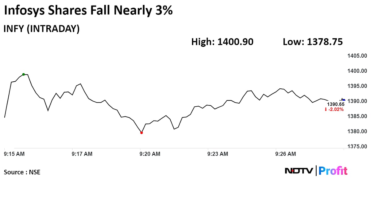 Infosys Shares Fall After Q4 Revenue Miss, Guidance Disappointment 