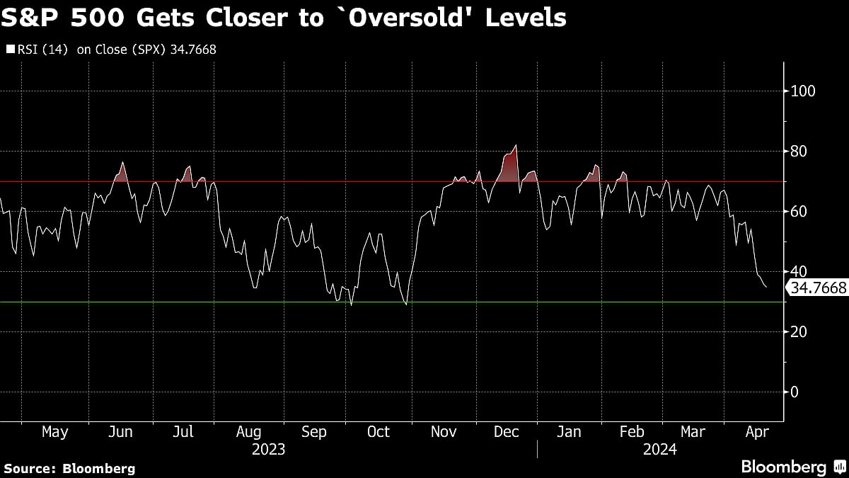 Treasuries Hit As Hawkish Fed Views Keep Piling Up: Markets Wrap