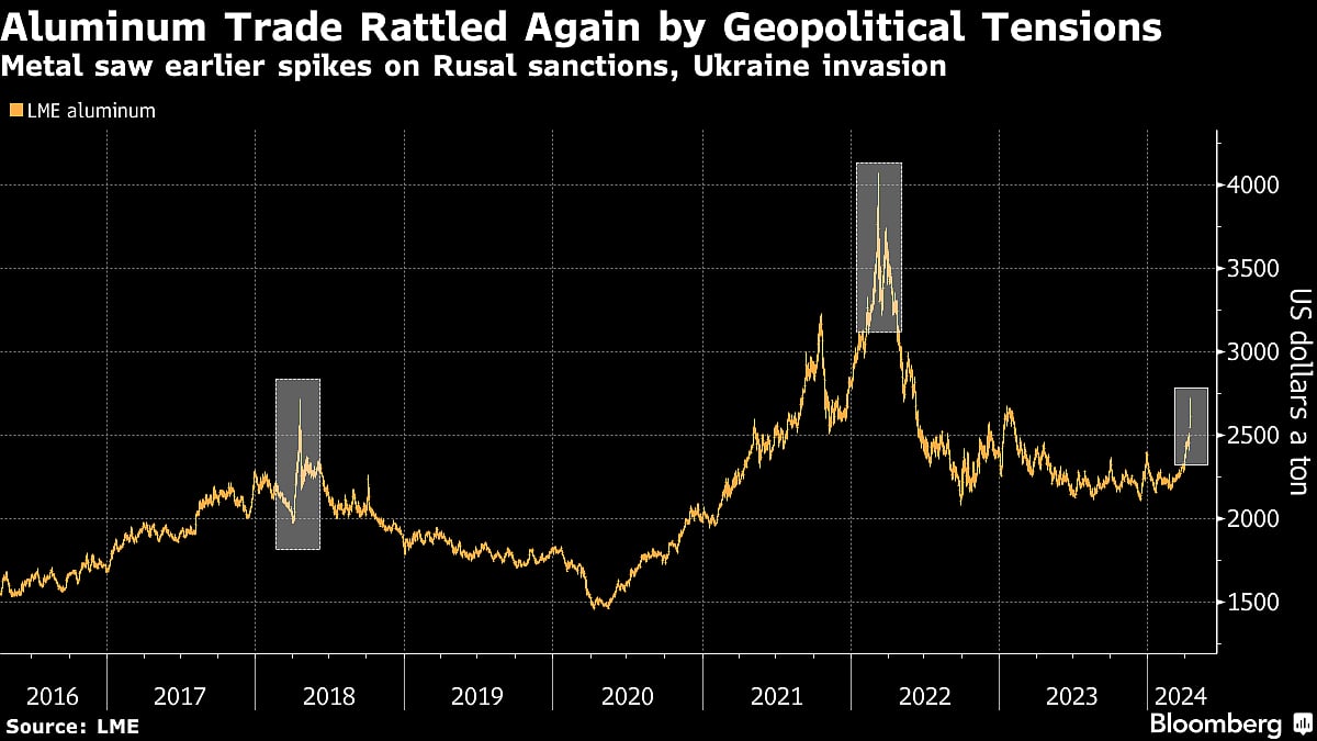 Metals Spike As Sanctions On New Russian Supplies Rattle LME