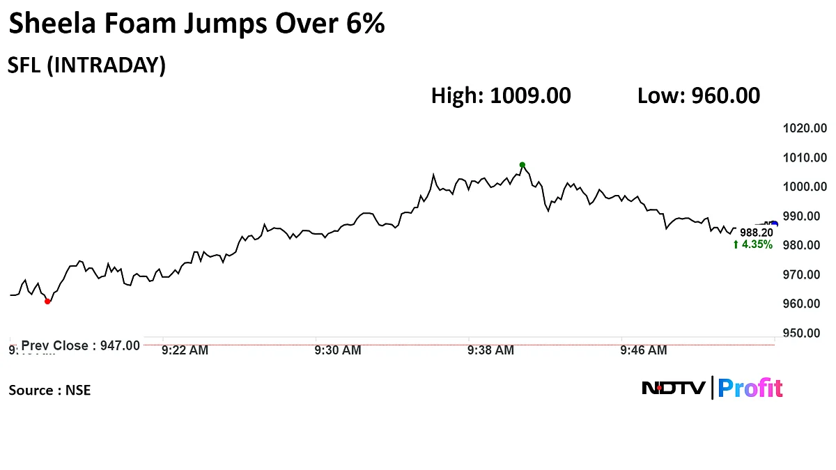 Sleepwell Shares Gain After Rs 21 Crore Insurance Win