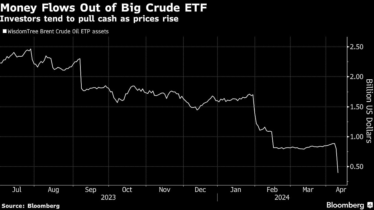 Investors Pull $2 Billion From Oil Fund As Prices Extend Rally