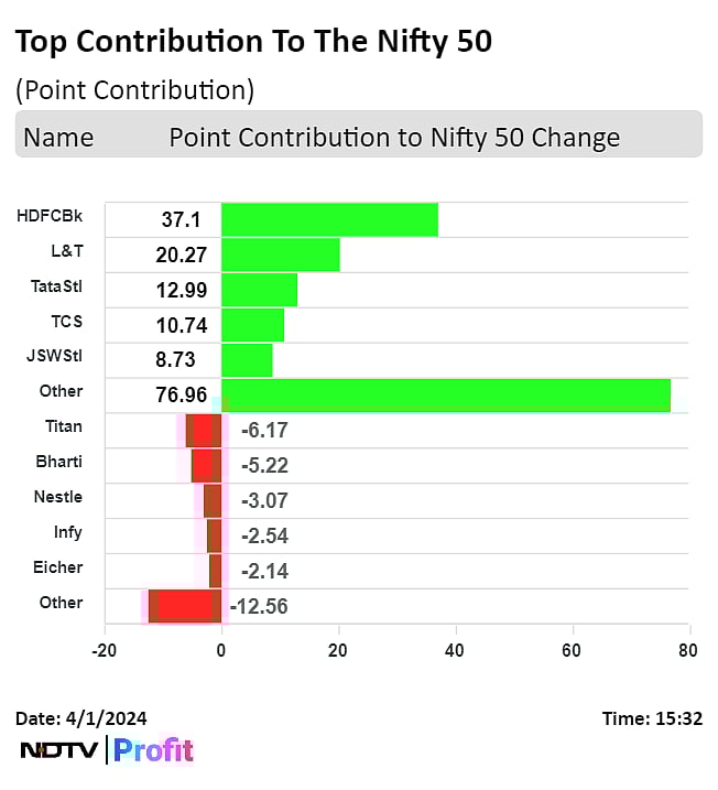 Stock Market Today: Nifty, Sensex End First Day Of FY25 Higher As HDFC Bank, L&T, Tata Steel Rise