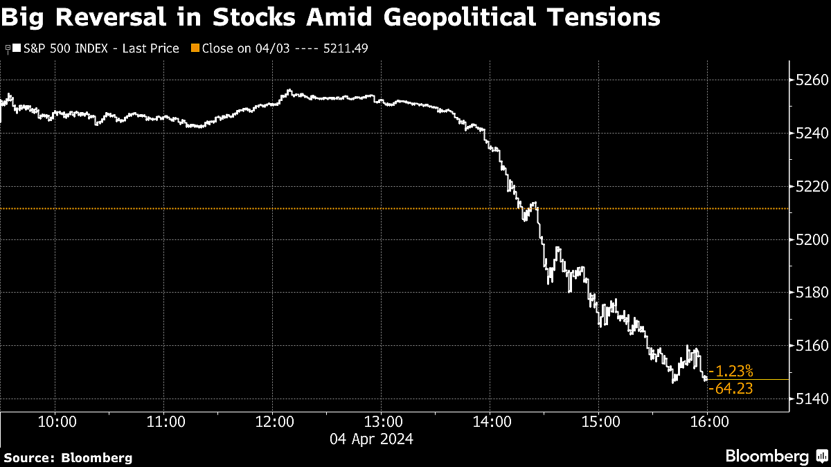 S&P 500 Falls 1% As Oil Jump Spurs Flight To Bonds: Markets Wrap