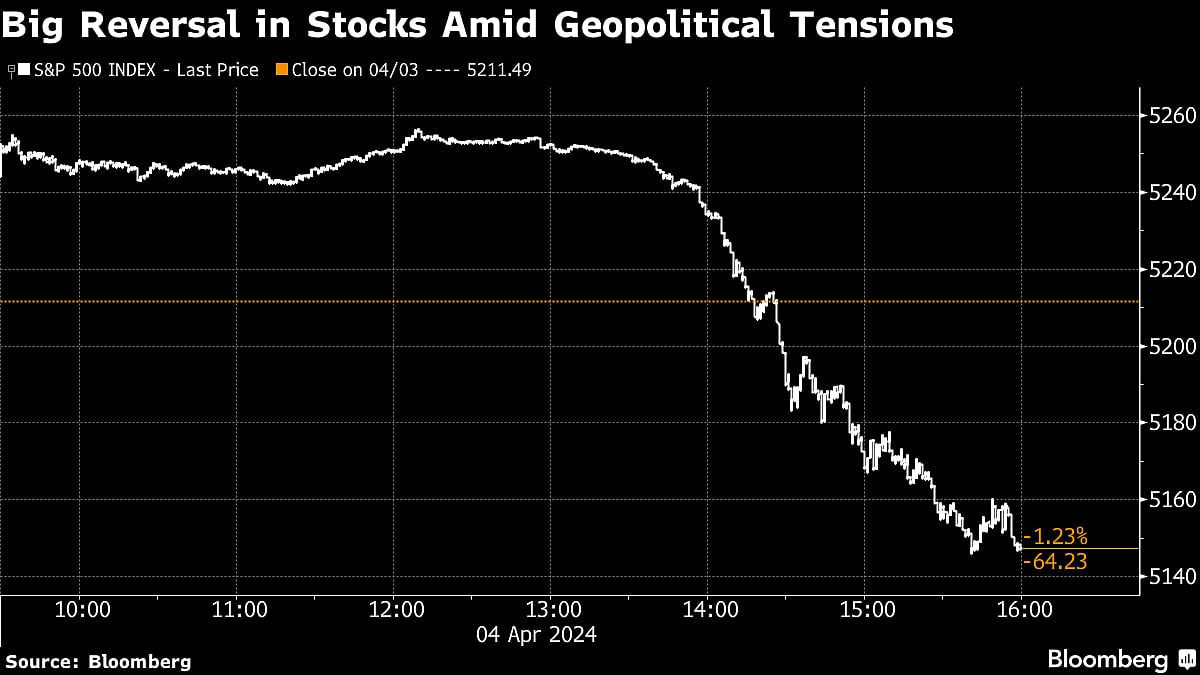 S&P 500 Falls 1% As Oil Jump Spurs Flight To Bonds: Markets Wrap