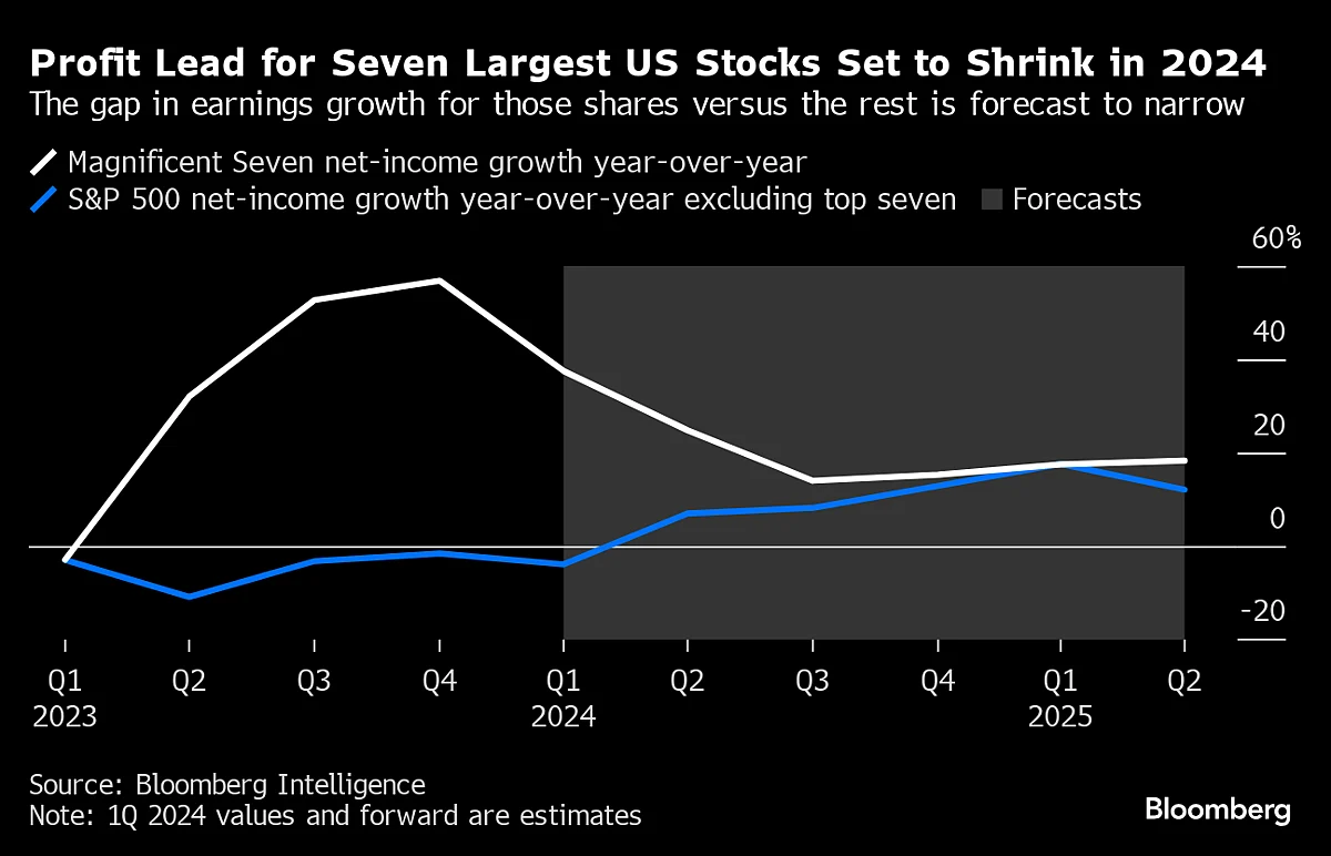 Magnificent Seven Earnings Arrive With Stocks At Critical Moment