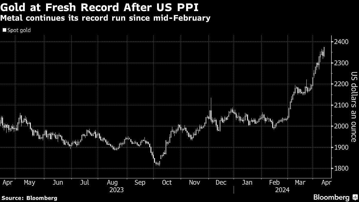 Gold Rises to Another Record As Traders Take Comfort In US PPI