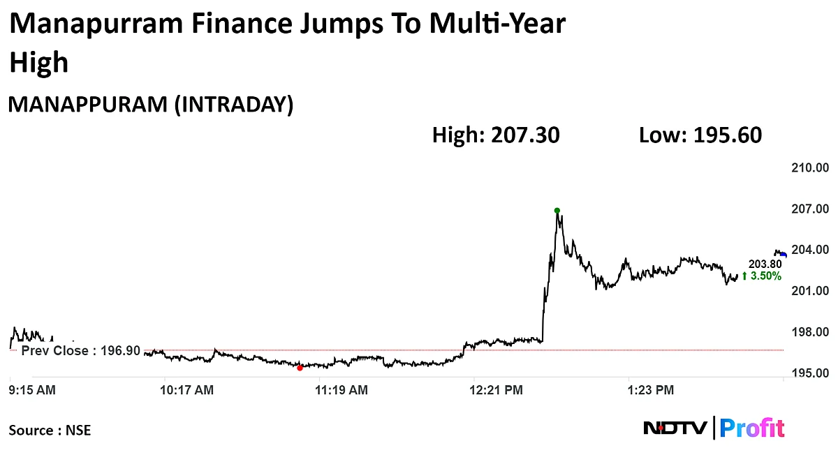 Manappuram Finance Rises To Two-Year High As Arm Gets SEBI Nod For IPO