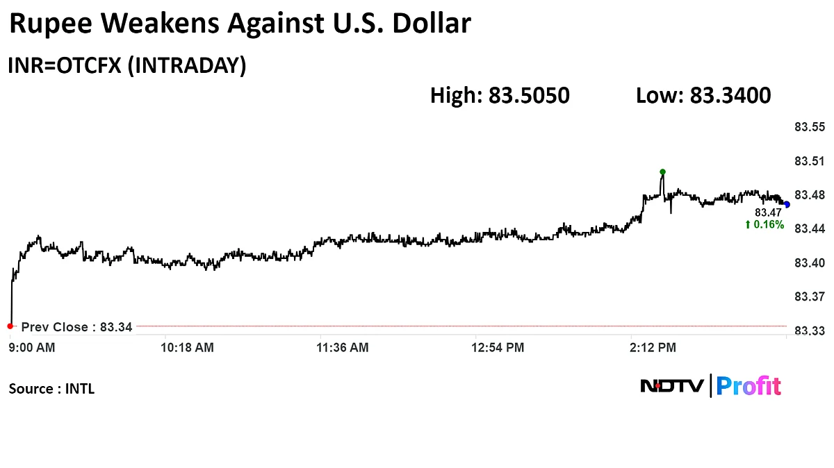 Indian Rupee Closes Weaker Against US Dollar