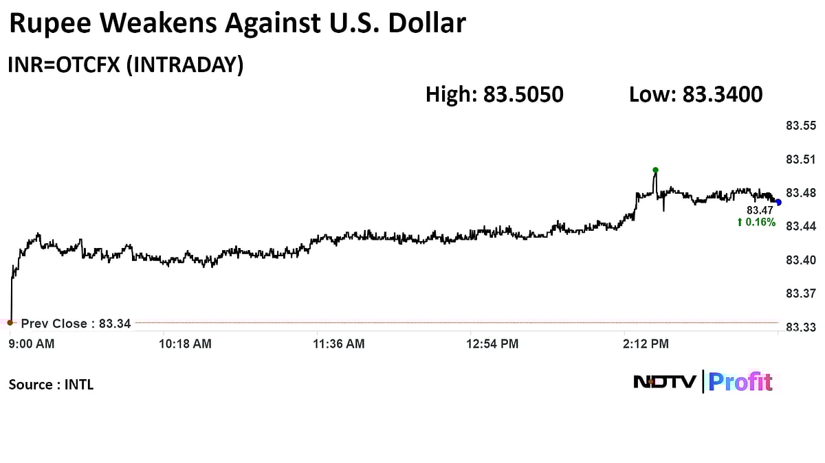 Indian Rupee Closes Weaker Against US Dollar