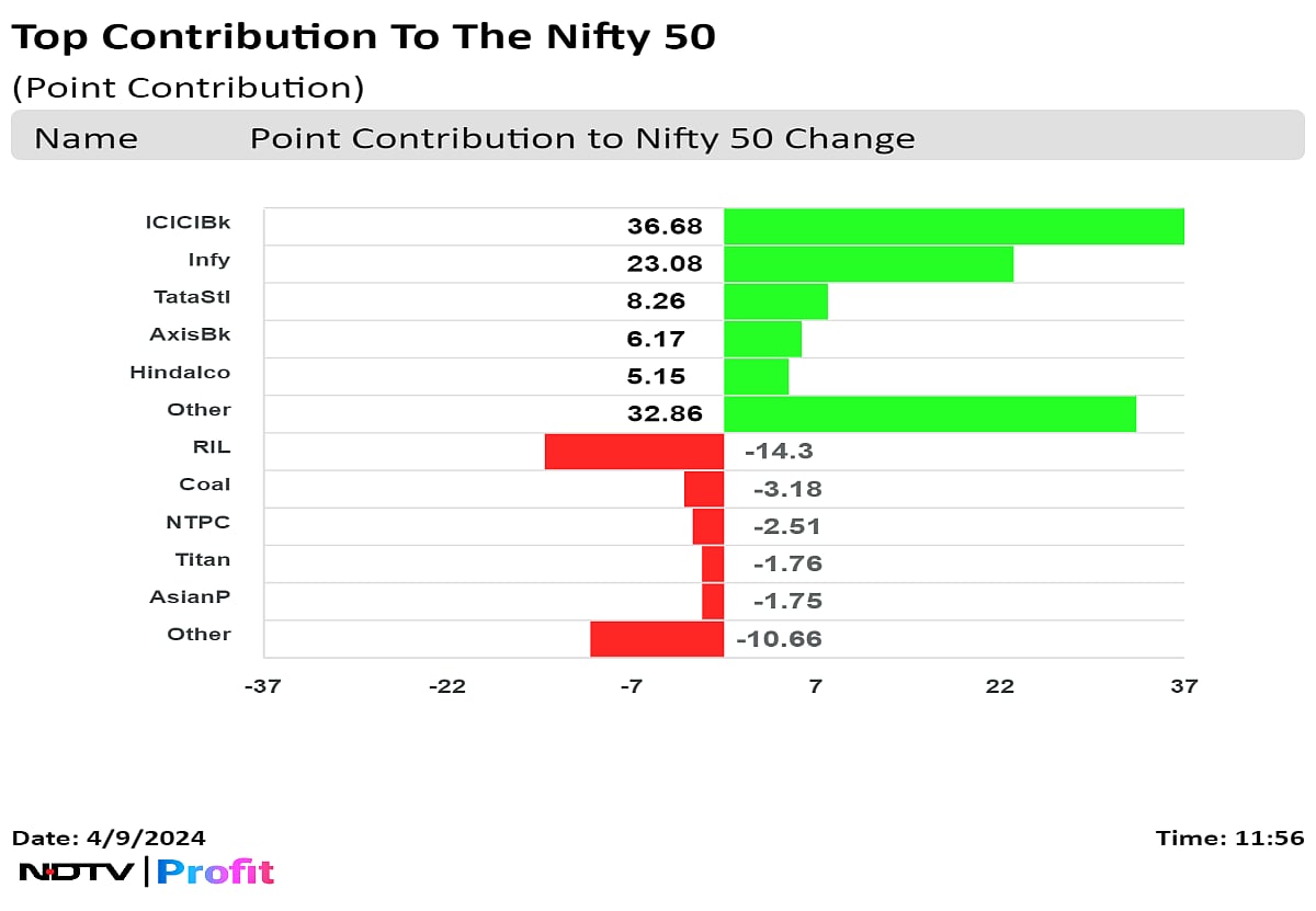 Stock Market Today: Nifty, Sensex End Lower As RIL, Titan, L&T Drag