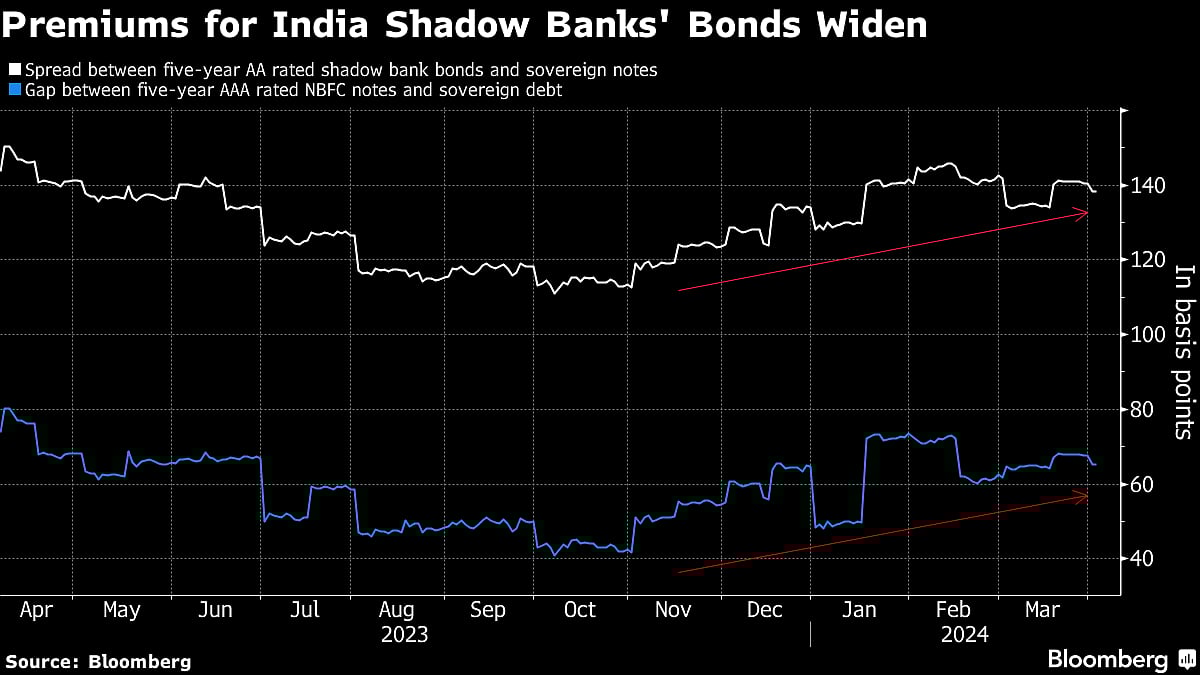 Top India Arranger Foresees High Bond Costs for Shadow Banks