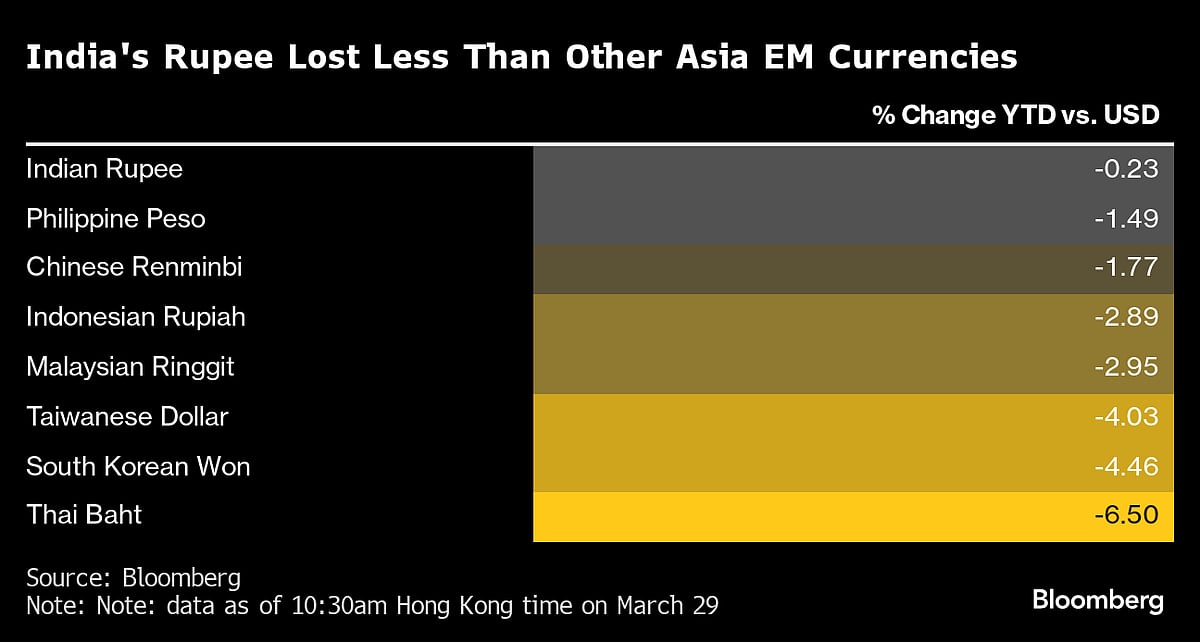 Foreigners Flocking To India Bonds Make Splash Across Market