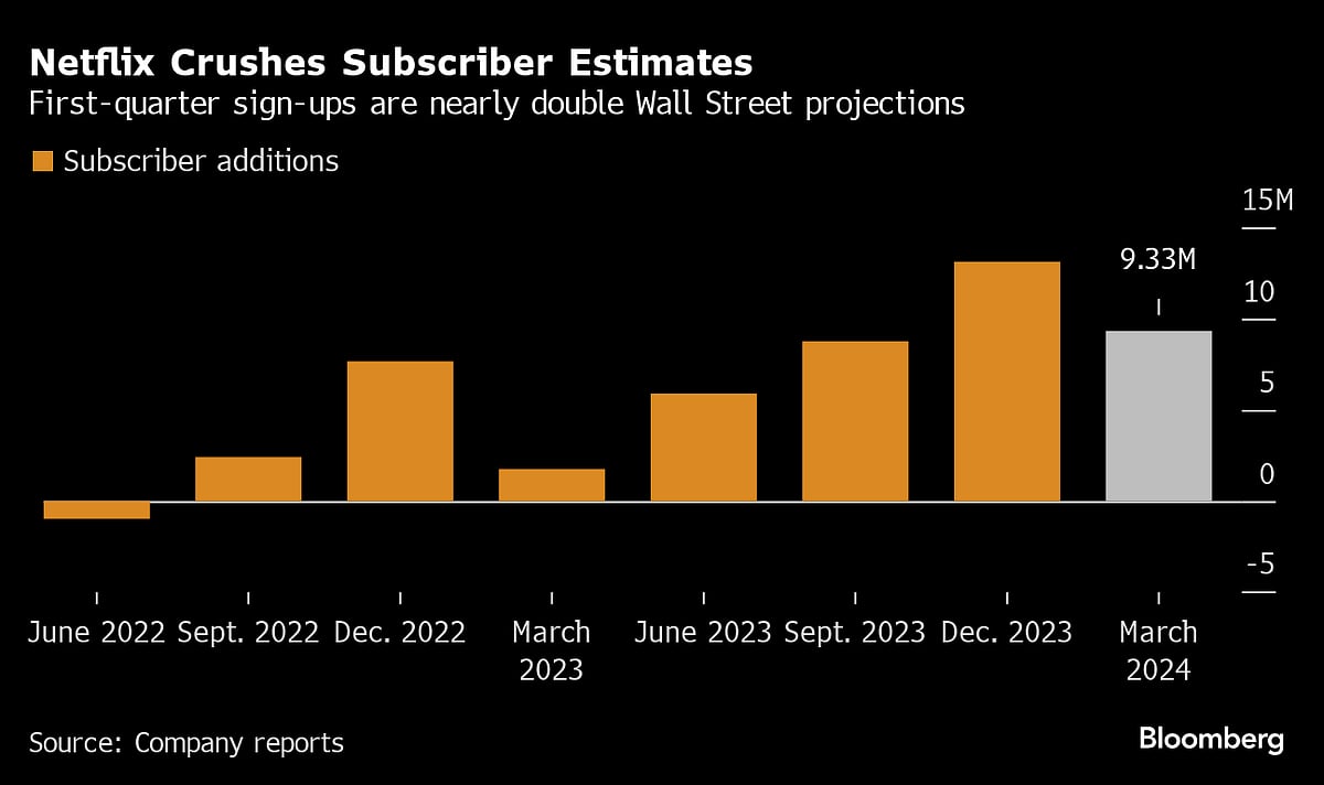 Netflix Adds 9.33 Million Customers, Says Gains Will Slow