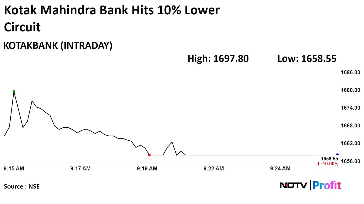 Kotak Mahindra Bank Shares Tank As RBI Curbs Seen Hurting Margins, Growth