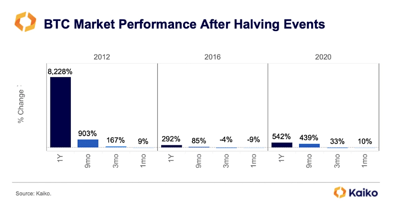 Previous Bitcoin halvings show a short term impact has been mixed, while the long-run has been bullish Source: Kaiko