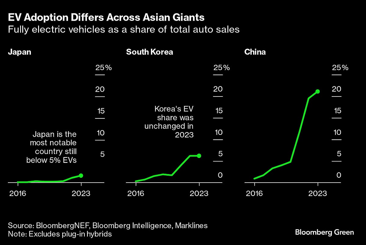 How Three High-Tech Countries Became Laggards In Electric Vehicles