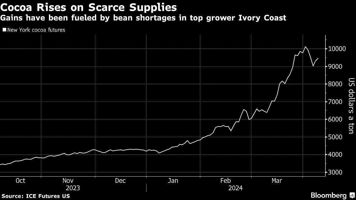 Cocoa Climbs As Shortages In Ivory Coast Keep Market On Edge