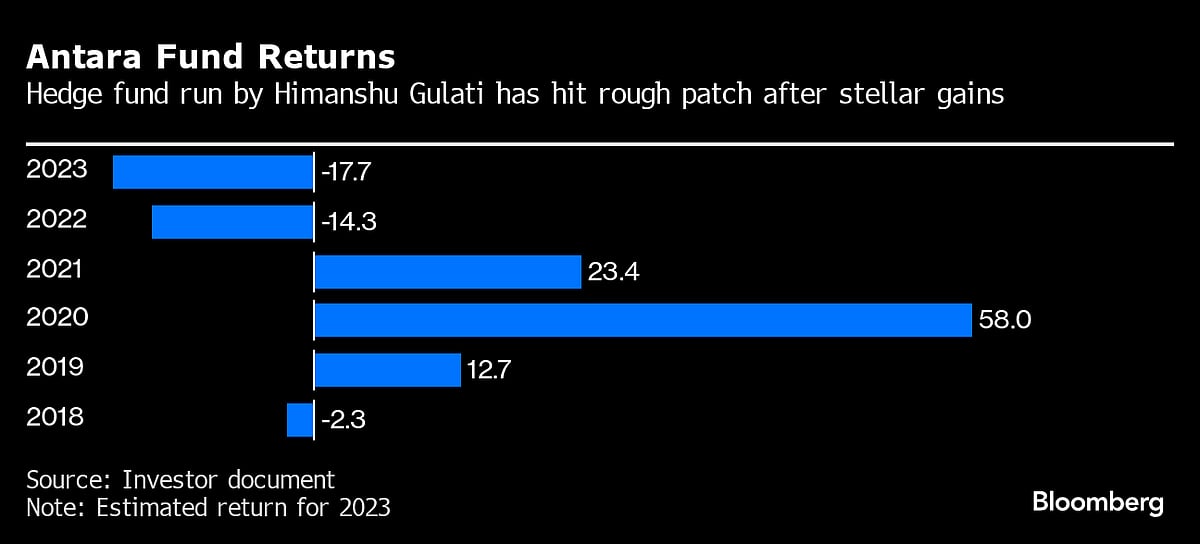 Blackstone-Backed Hedge Fund Antara Freezes Illiquid Assets